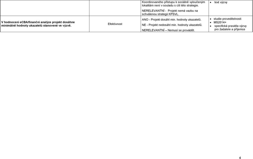 V hodnocení ecba/finanční analýze projekt dosáhne minimálně hodnoty ukazatelů stanovené ve výzvě.