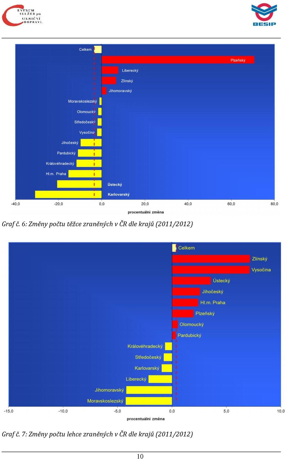 ČR dle krajů (2011/2012)  7: