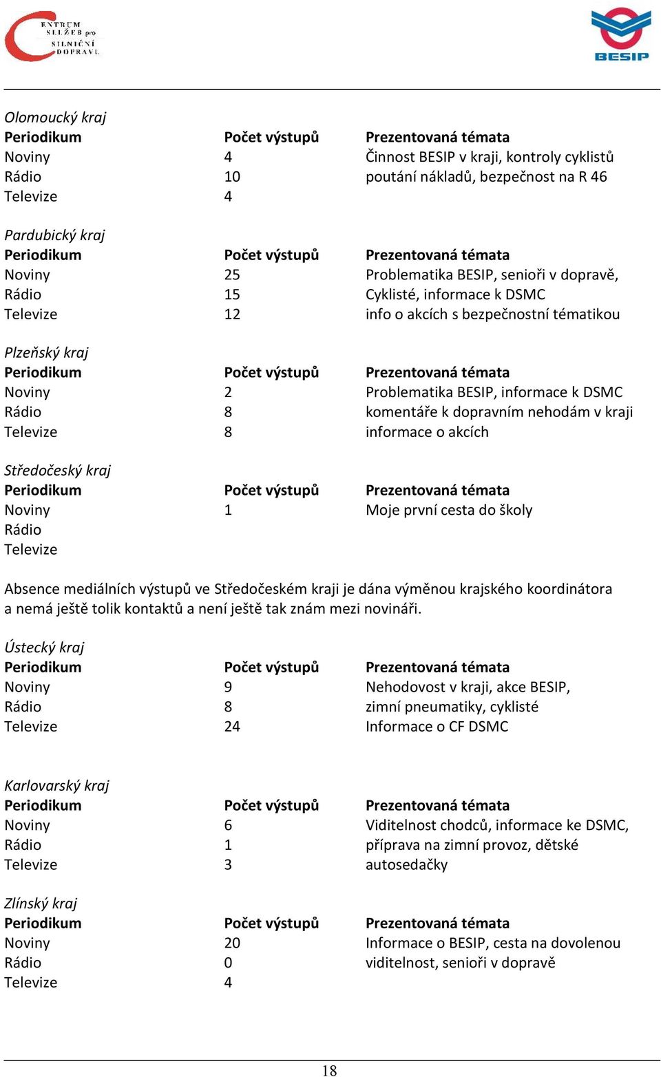 Rádio Televize Počet výstupů 2 8 8 Prezentovaná témata Problematika BESIP, informace k DSMC komentáře k dopravním nehodám v kraji informace o akcích Počet výstupů 1 Prezentovaná témata Moje první