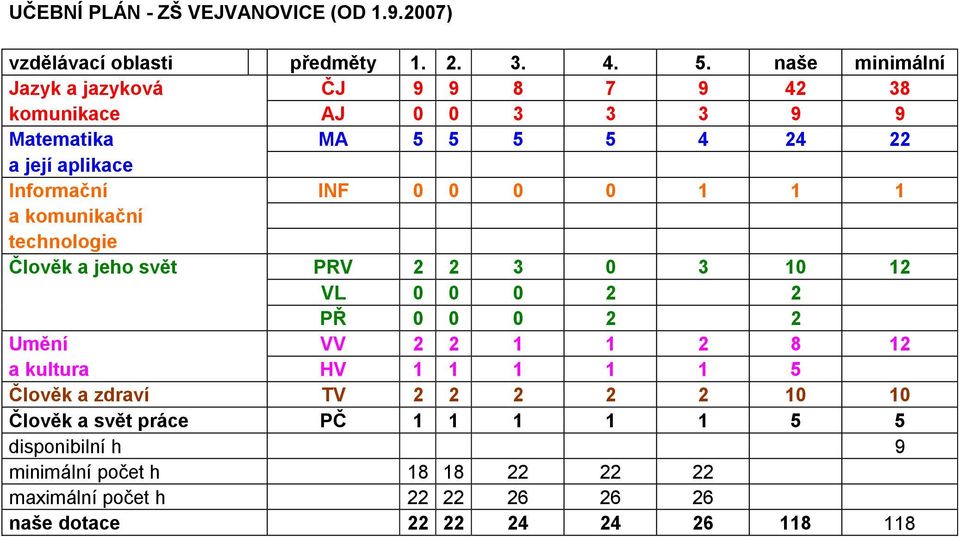 0 0 0 1 1 1 a komunikační technologie Člověk a jeho svět PRV 2 2 3 0 3 10 12 VL 0 0 0 2 2 PŘ 0 0 0 2 2 Umění VV 2 2 1 1 2 8 12 a kultura HV 1