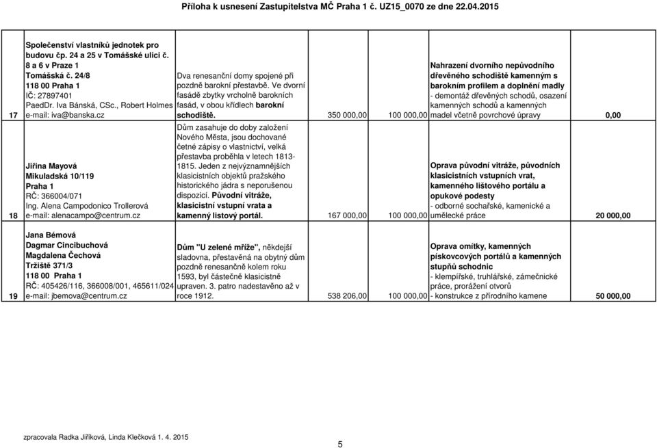 cz Jana Bémová Dagmar Cincibuchová Magdalena Čechová Tržiště 371/3 RČ: 405426/116, 366008/001, 465611/024 e-mail: jbemova@centrum.cz Dva renesanční domy spojené při pozdně barokní přestavbě.