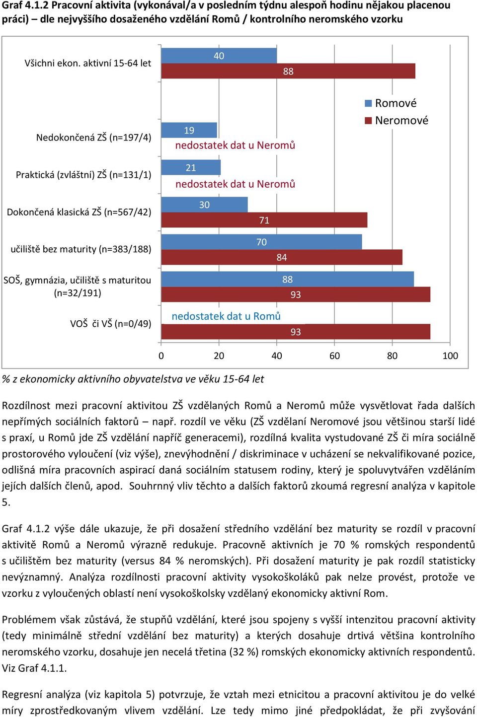 maturity (n=8/188) SOŠ, gymnázia, učiliště s maturitou (n=2/11) 70 8 88 VOŠ či VŠ (n=0/) nedostatek dat u Romů % z ekonomicky aktivního obyvatelstva ve věku 1-6 let 0 20 0 60 80 100 Rozdílnost mezi