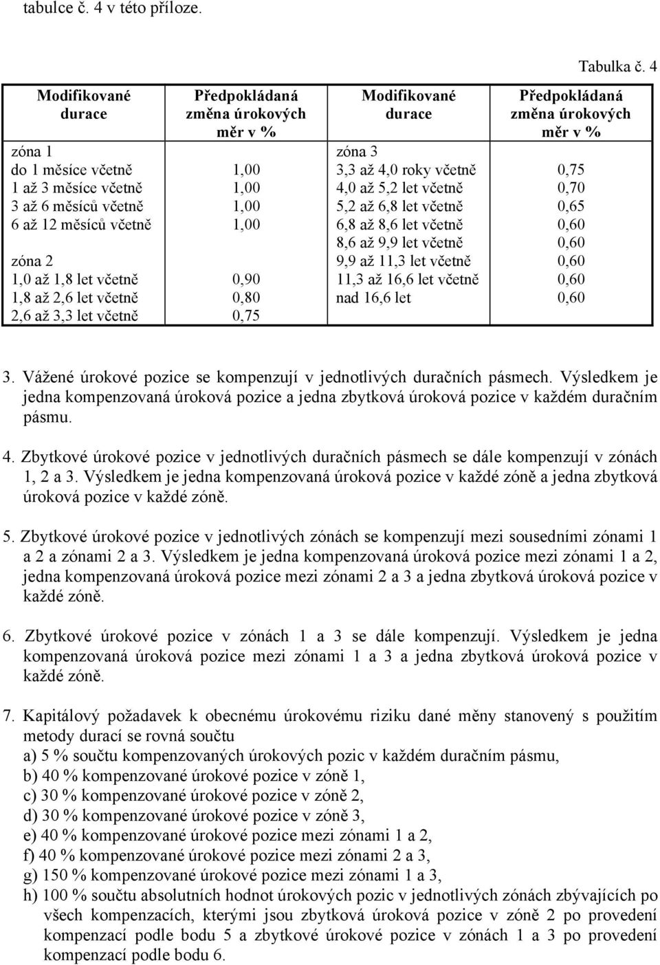 změna úrokových měr v % 0,90 0,80 0,75 Modifikované durace zóna 3 3,3 až 4,0 roky včetně 4,0 až 5,2 let včetně 5,2 až 6,8 let včetně 6,8 až 8,6 let včetně 8,6 až 9,9 let včetně 9,9 až 11,3 let včetně