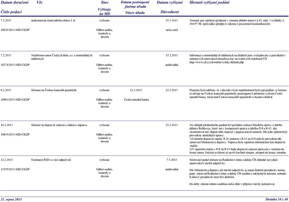 13-MD-CKDP nelze určit 7.2.2013 Neinformovanost Českých drah, a.s. o mimořádných událostech 10274/2013-MD-CKDP 15.2.2013 Informace o mimořádných událostech na drahách jsou zveřejňovány a pravidelně v minutových intervalech aktualizovány na webových stránkách ČD http://www.