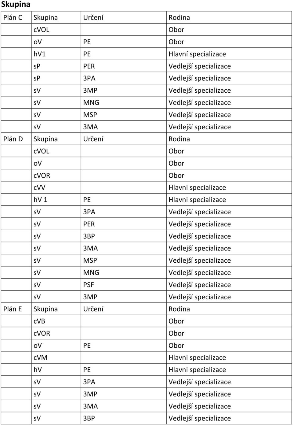 specializace sv 3BP Vedlejší specializace sv 3MA Vedlejší specializace sv MSP Vedlejší specializace sv MNG Vedlejší specializace sv PSF Vedlejší specializace sv 3MP Vedlejší specializace Plán E