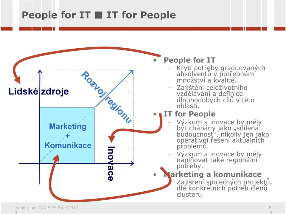 IT for People Výzkum a inovace by měly být chápány jako sdílená budoucnost, nikoliv jen jako operativní řešení aktuálních problémů.