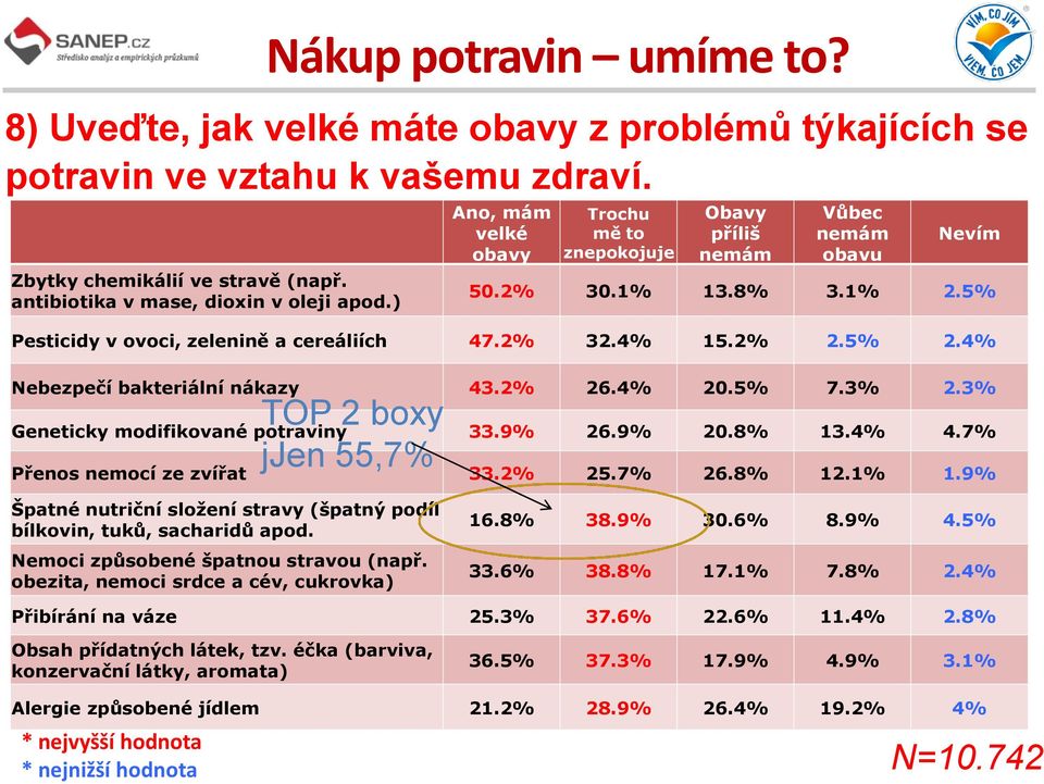 4% Nebezpečí bakteriální nákazy 43.2% 26.4% 20.5% 7.3% 2.3% TOP 2 boxy jjen 55,7% Geneticky modifikované potraviny 33.9% 26.9% 20.8% 13.4% 4.7% Přenos nemocí ze zvířat 33.2% 25.7% 26.8% 12.1% 1.