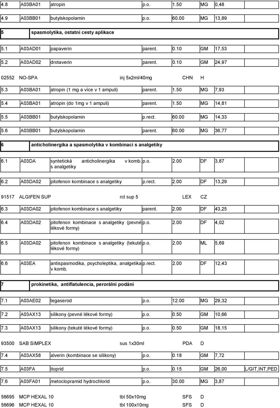 5 A03BB01 butylskopolamin p.rect. 60.00 MG 14,33 5.6 A03BB01 butylskopolamin parent. 60.00 MG 36,77 6 anticholinergika a spasmolytika v kombinaci s analgetiky 6.