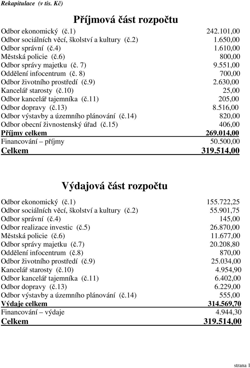 11) 205,00 Odbor dopravy (č.13) 8.516,00 Odbor výstavby a územního plánování (č.14) 820,00 Odbor obecní živnostenský úřad (č.15) 406,00 Příjmy celkem 269.014,00 Financování příjmy 50.