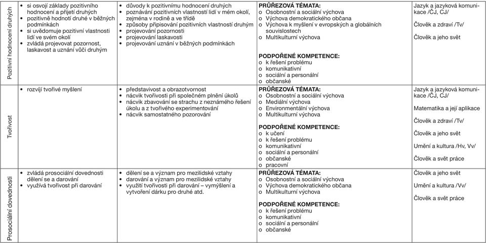 pozitivních vlastností druhým projevování pozornosti projevování laskavosti projevování uznání v běžných podmínkách o Výchova k myšlení v evropských a globálních souvislostech o Environmentální