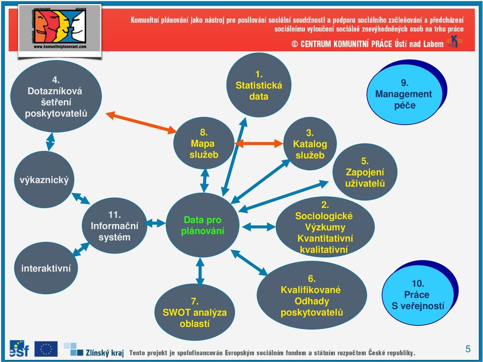 Management péče 3. Katalog služeb 5. Zapojení uživatelů 4.