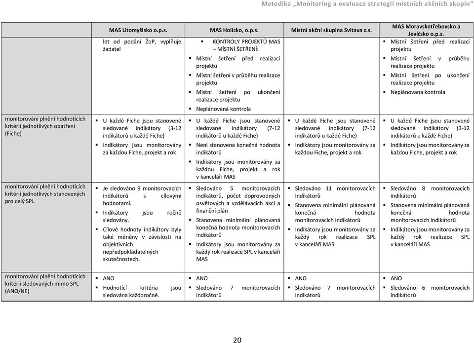 monitorovacích indikátorů s cílovými hodnotami. Indikátory jsou ročně sledovány. Cílové hodnoty indikátory byly také měněny v závislosti na objektivních nepředpokládatelných skutečnostech.