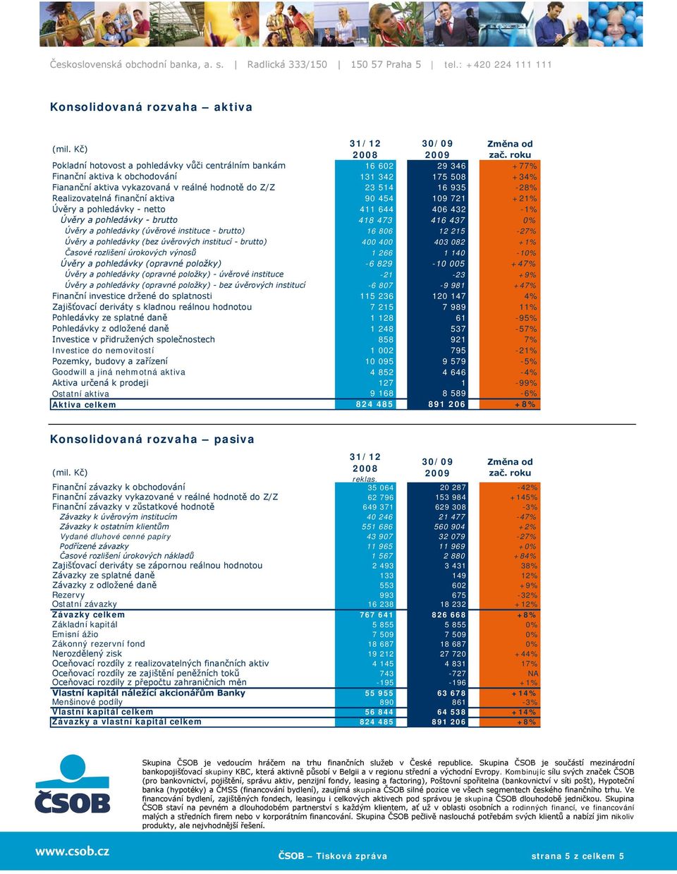 Realizovatelná finanční aktiva 90 454 109 721 +21% Úvěry a pohledávky - netto 411 644 406 432-1% Úvěry a pohledávky - brutto 418 473 416 437 0% Úvěry a pohledávky (úvěrové instituce - brutto) 16 806