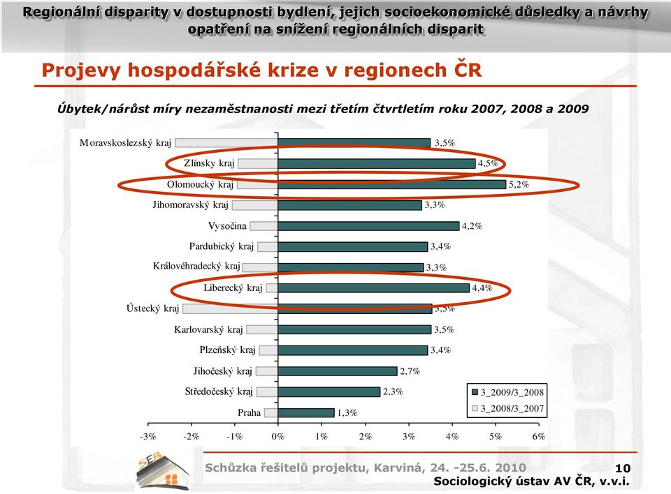 Pardubický kraj Královéhradecký kraj 3,4% 3,3% Liberecký kraj 4,4% Ústecký kraj Karlovarský kraj Plzeňský kraj