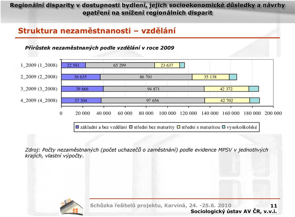 000 100 000 120 000 140 000 160 000 180 000 200 000 základní a bez vzdělání střední bez maturity střední s maturitou