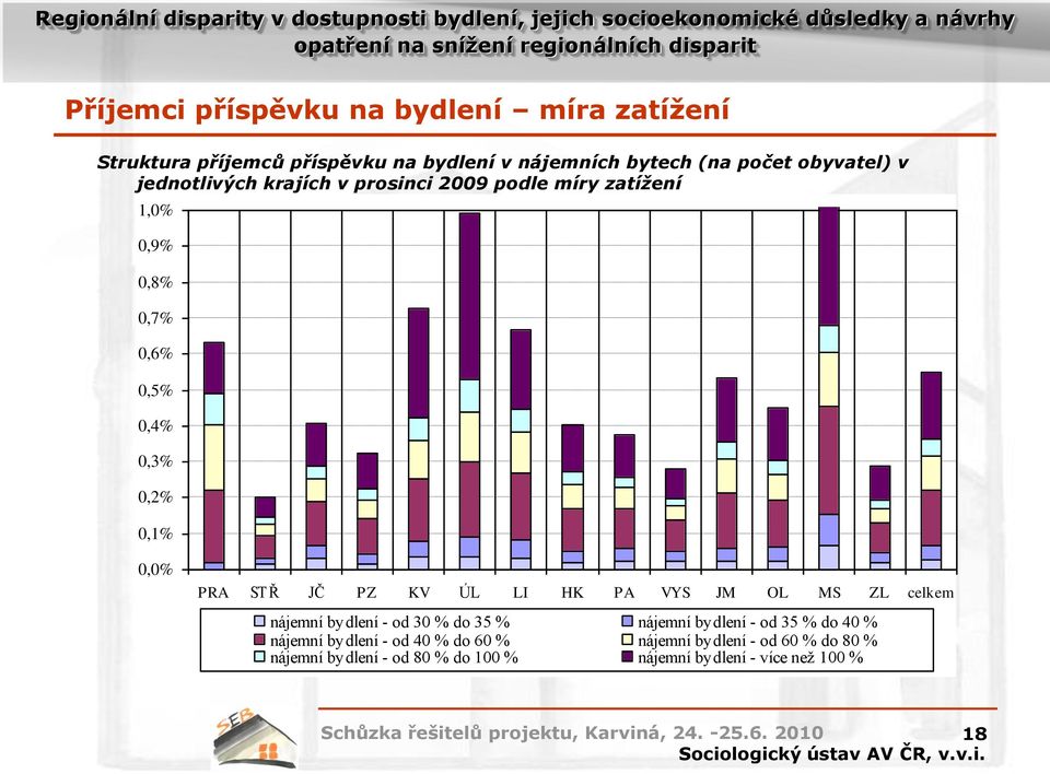 Ř JČ PZ KV ÚL LI HK PA VYS JM OL MS ZL celkem nájemní bydlení - od 30 % do 35 % nájemní bydlení - od 35 % do 40 % nájemní