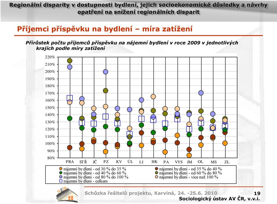 HK PA VYS JM OL MS ZL nájemní bydlení - od 30 % do 35 % nájemní bydlení - od 35 % do 40 % nájemní bydlení - od 40 % do 60 %