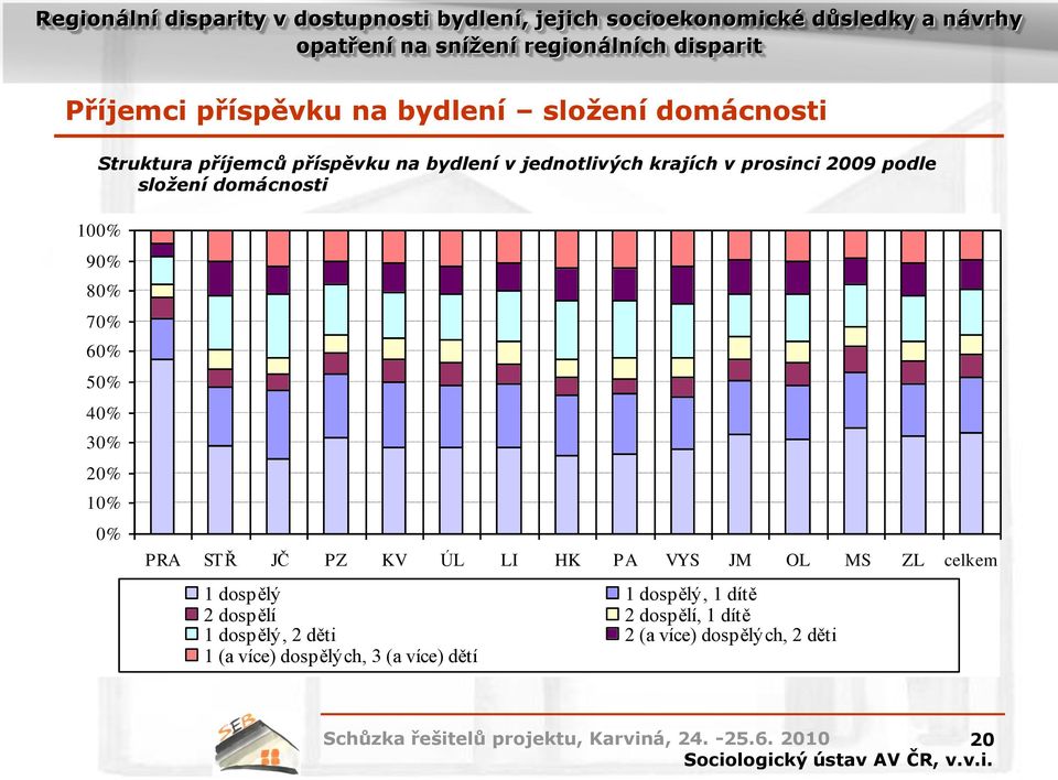 10% 0% PRA ST Ř JČ PZ KV ÚL LI HK PA VYS JM OL MS ZL celkem 1 dospělý 1 dospělý, 1 dítě 2 dospělí