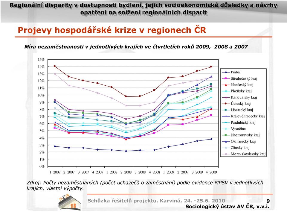 2% 1% Pardubický kraj Vysočina Jihomoravský kraj Olomoucký kraj Zlínsky kraj Moravskoslezský kraj 0% 1_2007 2_2007 3_2007 4_2007 1_2008 2_2008