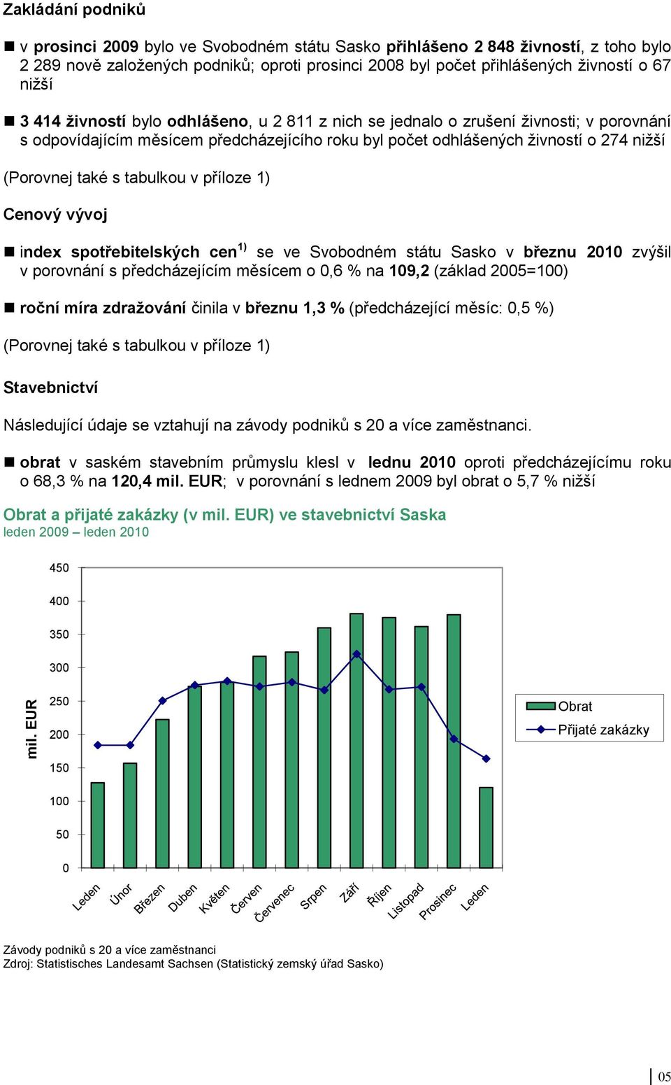 také s tabulkou v příloze 1) Cenový vývoj index spotřebitelských cen 1) se ve Svobodném státu Sasko v březnu 2010 zvýšil v porovnání s předcházejícím měsícem o 0,6 % na 109,2 (základ 2005=100) roční