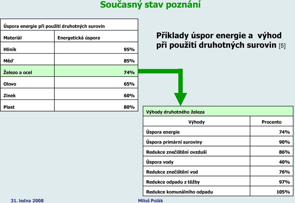 Plast 80% Výhody druhotného železa Výhody Procento Úspora energie 74% Úspora primární suroviny 90% Redukce