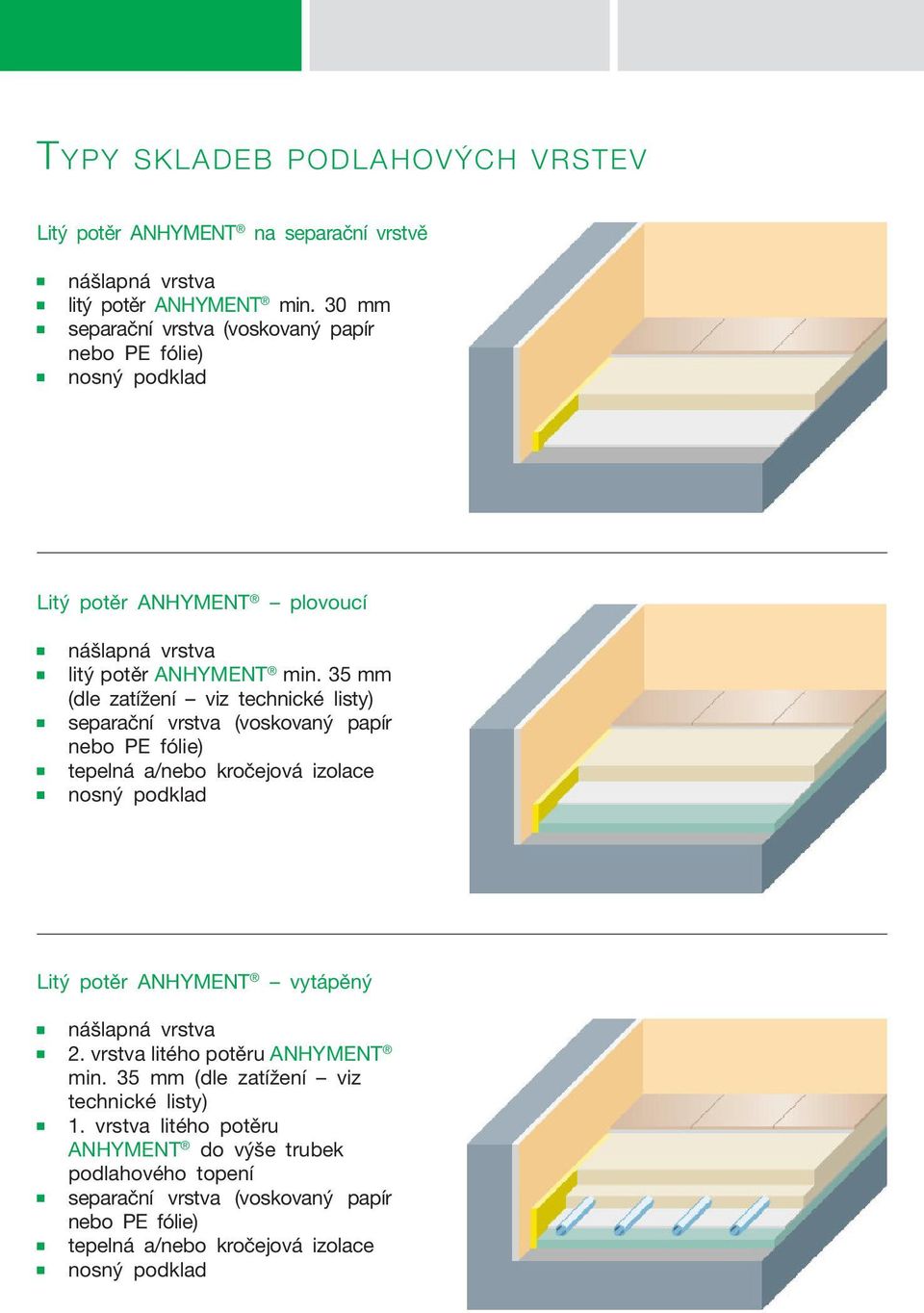 35 mm (dle zatížení viz technické listy) separační vrstva (voskovaný papír nebo PE fólie) tepelná a/nebo kročejová izolace nosný podklad Litý potěr Anhyment vytápěný nášlapná