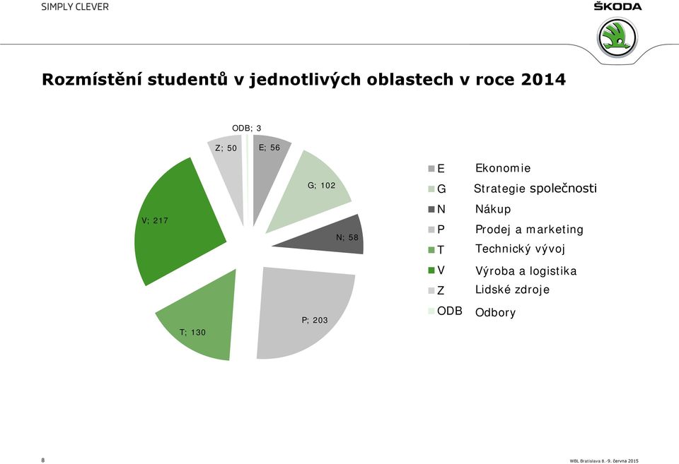 T Nákup Prodej a marketing Technický vývoj V Výroba a logistika Z