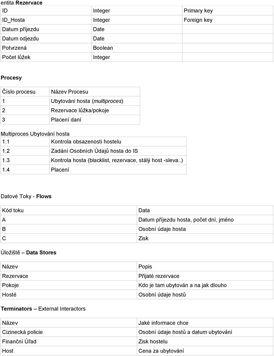 .) 1.4 Placení Datové Toky - Flows Kód toku A B C Data Datum příjezdu hosta, počet dní, jméno Osobní údaje hosta Zisk Úložiště Data Stores Název Rezervace Pokoje Hosté Popis Přijaté rezervace Kdo je