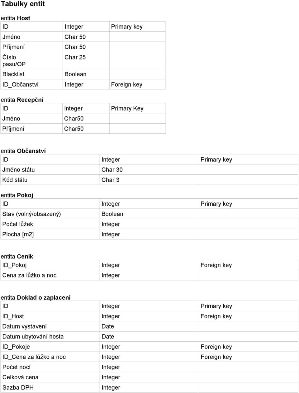 Stav (volný/obsazený) Počet lůžek Plocha [m2] Boolean entita Ceník ID_Pokoj Foreign key Cena za lůžko a noc entita Doklad o zaplacení ID Primary key