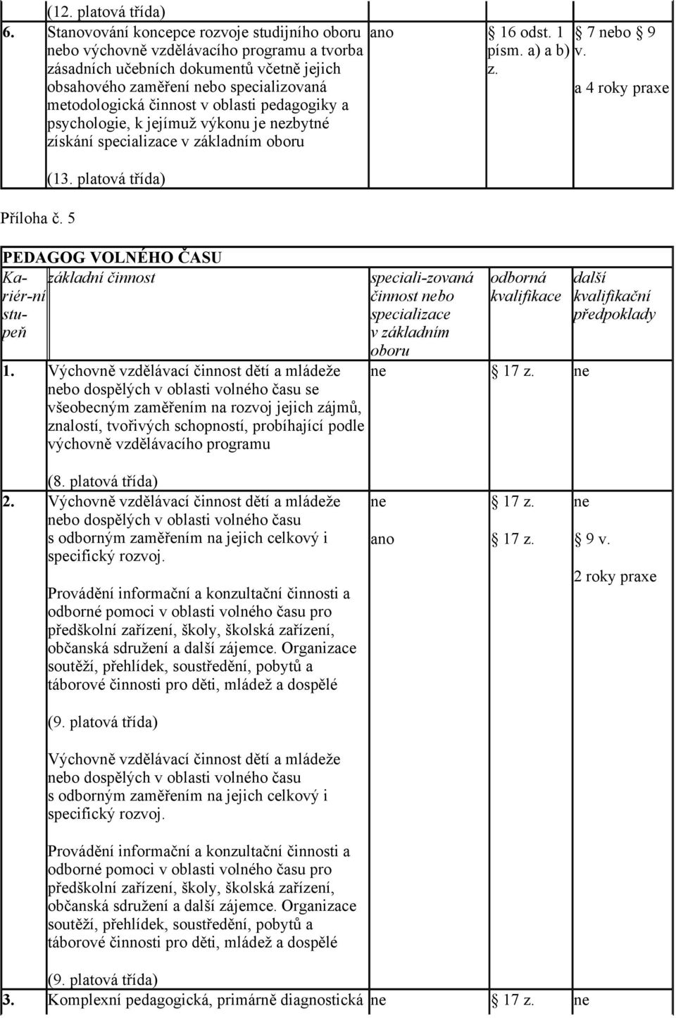 oblasti pedagogiky a psychologie, k jejímuž výkonu je nezbytné získání specializace v základním oboru Příloha č. 5 (13. platová třída) PEDAGOG VOLNÉHO ČASU Kariér-ní základní činnost stupeň 1.