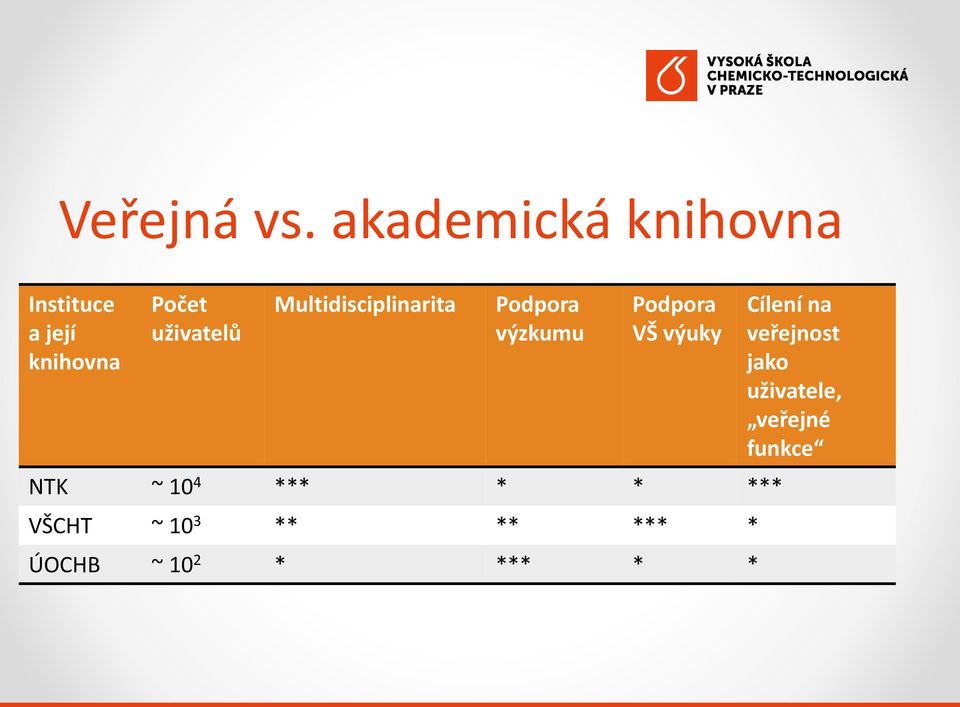 Multidisciplinarita Pdpra výzkumu Pdpra VŠ výuky NTK ~ 10 4