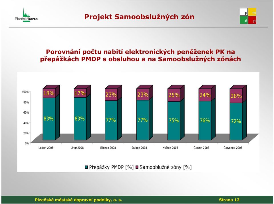 77% 75% 76% 72% 20% 0% Leden 2008 Únor 2008 Březen 2008 Duben 2008 Květen 2008 Červen 2008