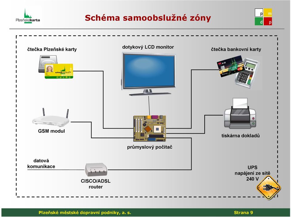 tiskárna dokladů datová komunikace CISCO/ADSL router UPS