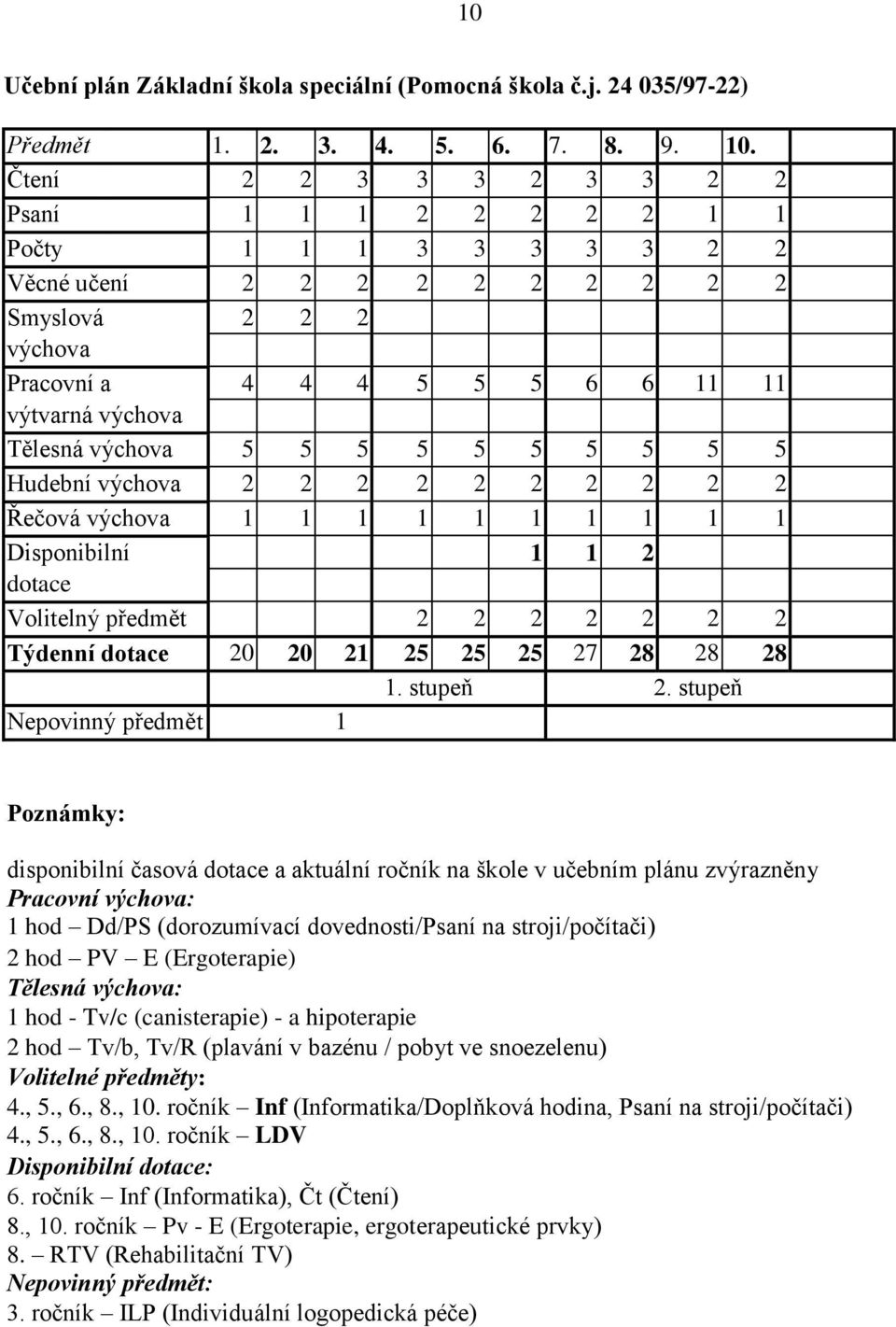 5 5 5 5 5 5 5 5 5 5 Hudební výchova 2 2 2 2 2 2 2 2 2 2 Řečová výchova 1 1 1 1 1 1 1 1 1 1 Disponibilní 1 1 2 dotace Volitelný předmět 2 2 2 2 2 2 2 Týdenní dotace 20 20 21 25 25 25 27 28 28 28 1.