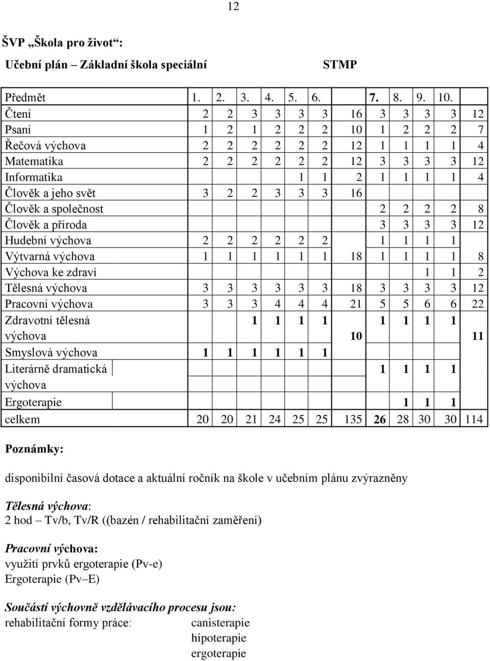 16 Člověk a společnost 2 2 2 2 8 Člověk a příroda 3 3 3 3 12 Hudební výchova 2 2 2 2 2 2 1 1 1 1 Výtvarná výchova 1 1 1 1 1 1 18 1 1 1 1 8 Výchova ke zdraví 1 1 2 Tělesná výchova 3 3 3 3 3 3 18 3 3 3