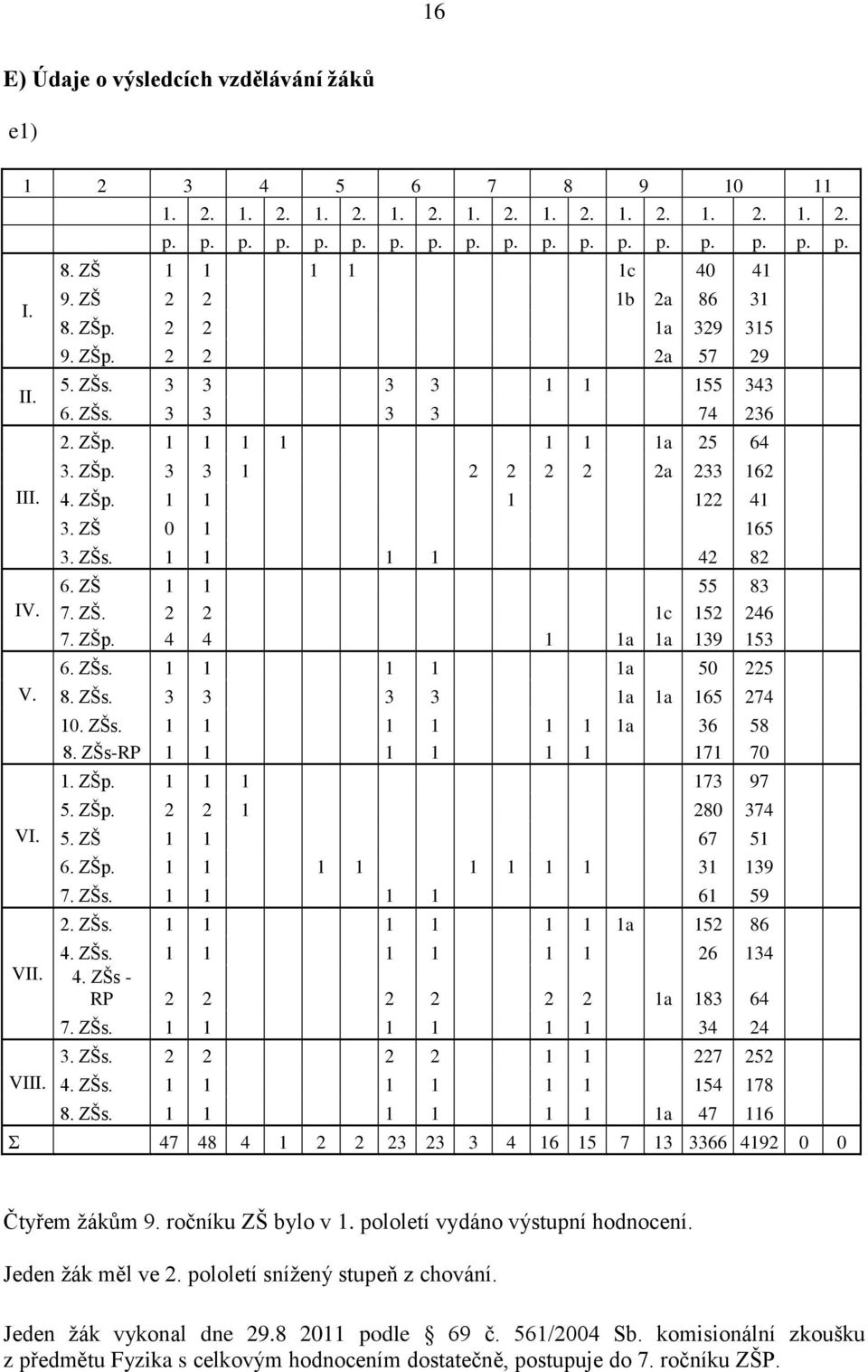 ZŠ 0 1 165 3. ZŠs. 1 1 1 1 42 82 6. ZŠ 1 1 55 83 7. ZŠ. 2 2 1c 152 246 7. ZŠp. 4 4 1 1a 1a 139 153 6. ZŠs. 1 1 1 1 1a 50 225 8. ZŠs. 3 3 3 3 1a 1a 165 274 10. ZŠs. 1 1 1 1 1 1 1a 36 58 8.