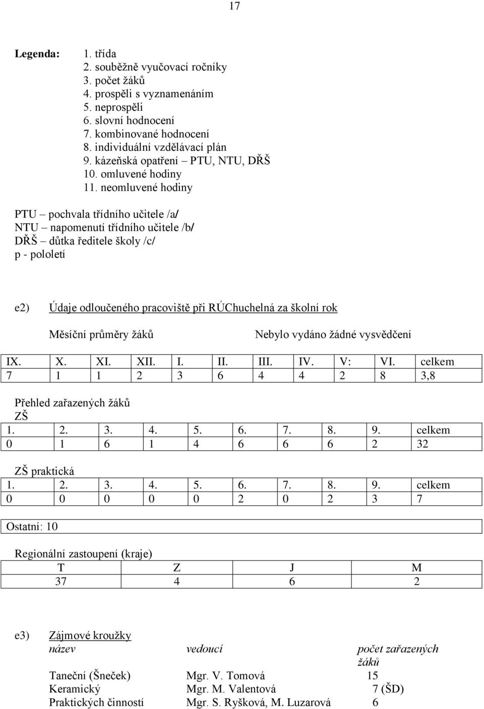 neomluvené hodiny PTU pochvala třídního učitele /a/ NTU napomenutí třídního učitele /b/ DŘŠ důtka ředitele školy /c/ p - pololetí e2) Údaje odloučeného pracoviště při RÚChuchelná za školní rok