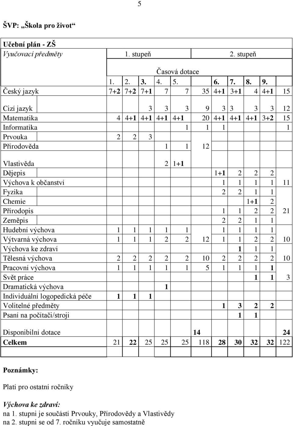 Dějepis 1+1 2 2 2 Výchova k občanství 1 1 1 1 11 Fyzika 2 2 1 1 Chemie 1+1 2 Přírodopis 1 1 2 2 21 Zeměpis 2 2 1 1 Hudební výchova 1 1 1 1 1 1 1 1 1 Výtvarná výchova 1 1 1 2 2 12 1 1 2 2 10 Výchova