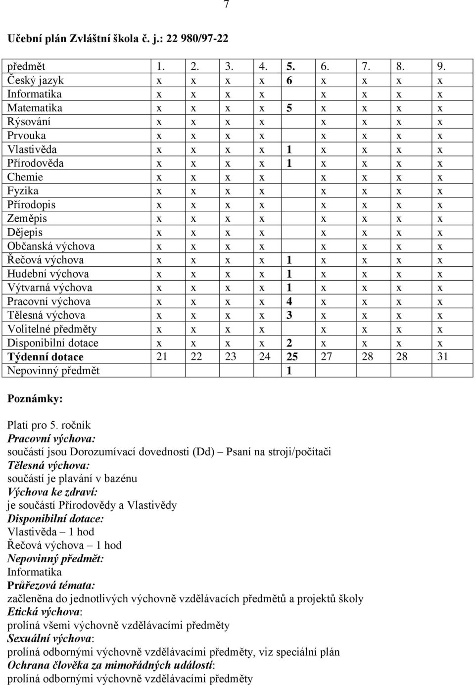 Český jazyk x x x x 6 x x x x Informatika x x x x x x x x Matematika x x x x 5 x x x x Rýsování x x x x x x x x Prvouka x x x x x x x x Vlastivěda x x x x 1 x x x x Přírodověda x x x x 1 x x x x