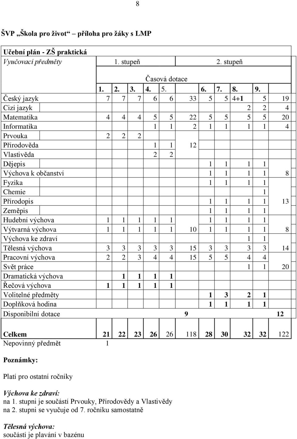 občanství 1 1 1 1 8 Fyzika 1 1 1 1 Chemie 1 Přírodopis 1 1 1 1 13 Zeměpis 1 1 1 1 Hudební výchova 1 1 1 1 1 1 1 1 1 Výtvarná výchova 1 1 1 1 1 10 1 1 1 1 8 Výchova ke zdraví 1 1 Tělesná výchova 3 3 3