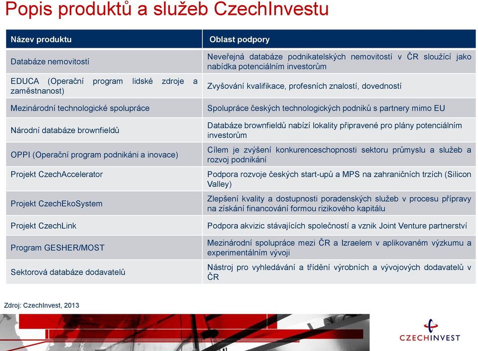 podnikatelských nemovitostí v ČR sloužící jako nabídka potenciálním investorům Zvyšování kvalifikace, profesních znalostí, dovedností Spolupráce českých technologických podniků s partnery mimo EU