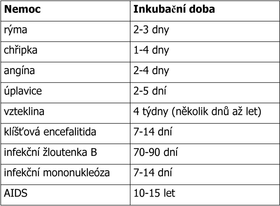 AIDS Inkubační doba 2-3 dny 1-4 dny 2-4 dny 2-5 dní 4