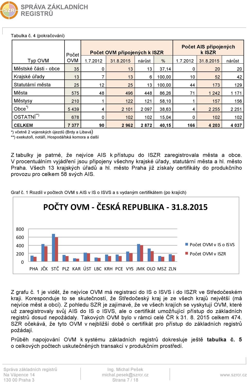 2015 nárůst Městské části - obce 35 0 13 13 37,14 0 20 20 Krajské úřady 13 7 13 6 100,00 10 52 42 Statutární města 25 12 25 13 100,00 44 173 129 Města 575 48 496 448 86,26 71 1 242 1 171 Městysy 210