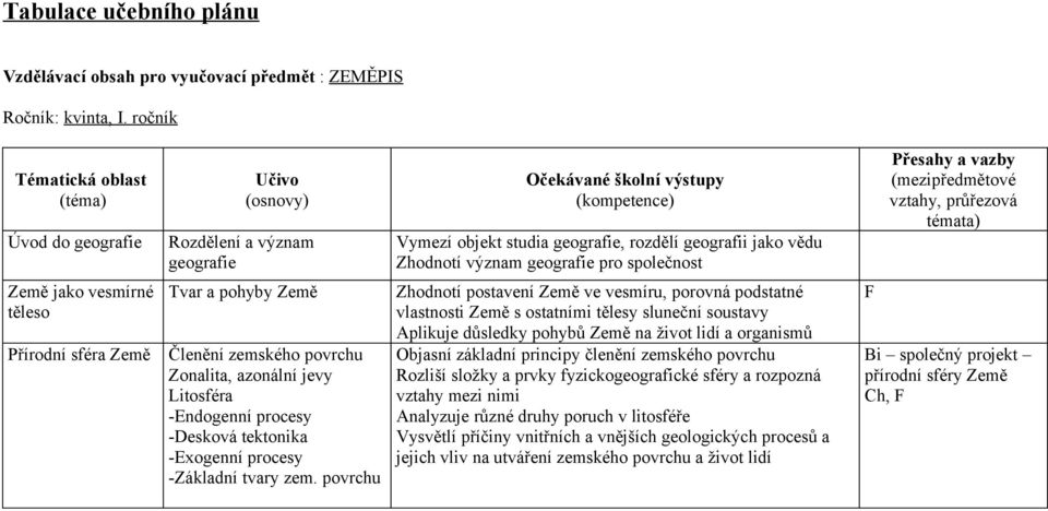 Tvar a pohyby Země Členění zemského povrchu Zonalita, azonální jevy Litosféra -Endogenní procesy -Desková tektonika -Exogenní procesy -Základní tvary zem.