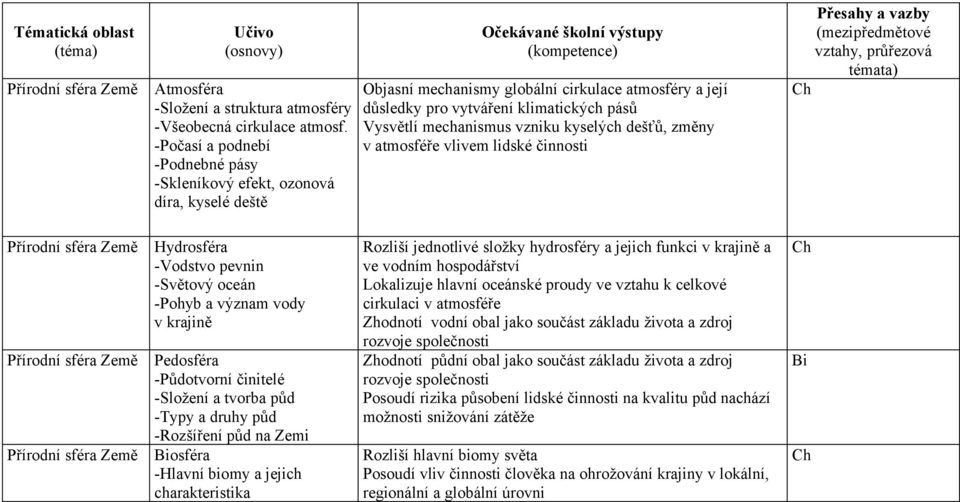 vzniku kyselých dešťů, změny v atmosféře vlivem lidské činnosti Ch Hydrosféra -Vodstvo pevnin -Světový oceán -Pohyb a význam vody v krajině Pedosféra -Půdotvorní činitelé -Složení a tvorba půd -Typy