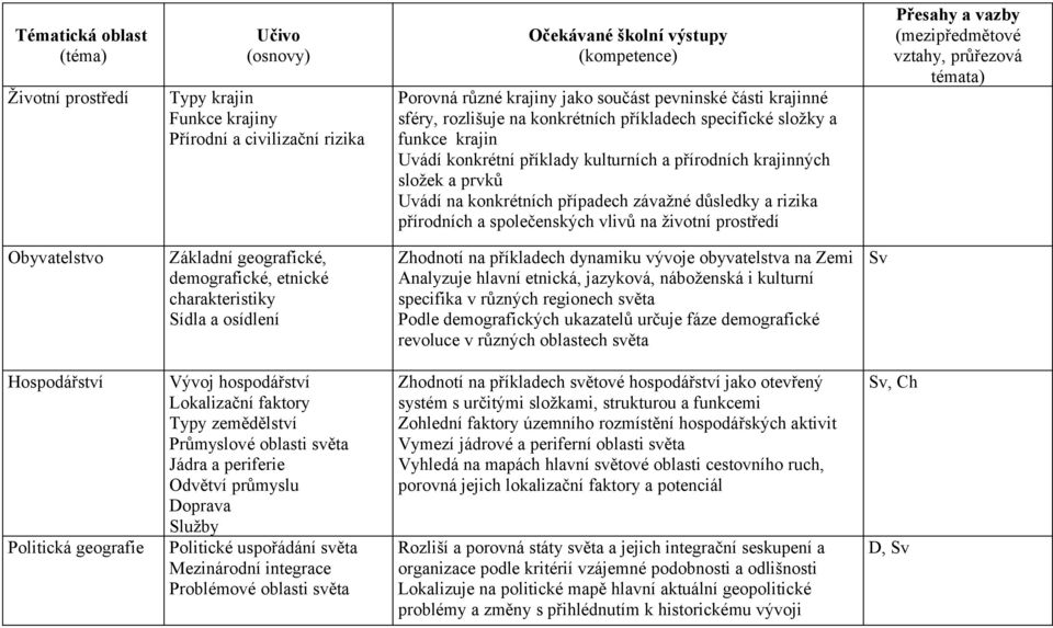 Obyvatelstvo Základní geografické, demografické, etnické charakteristiky Sídla a osídlení Zhodnotí na příkladech dynamiku vývoje obyvatelstva na Zemi Analyzuje hlavní etnická, jazyková, náboženská i