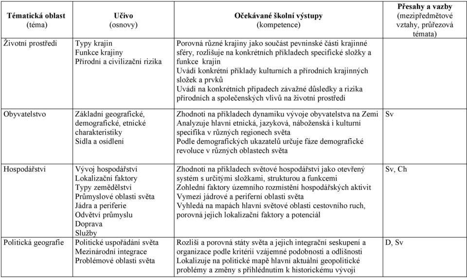 Obyvatelstvo Základní geografické, demografické, etnické charakteristiky Sídla a osídlení Zhodnotí na příkladech dynamiku vývoje obyvatelstva na Zemi Analyzuje hlavní etnická, jazyková, náboženská i