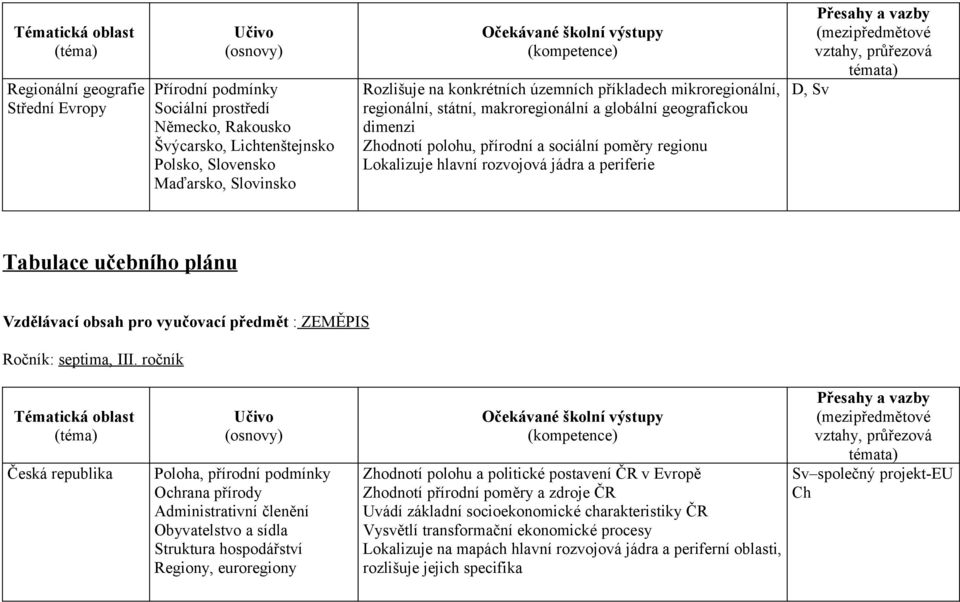 Tabulace učebního plánu Vzdělávací obsah pro vyučovací předmět : ZEMĚPIS Ročník: septima, III.