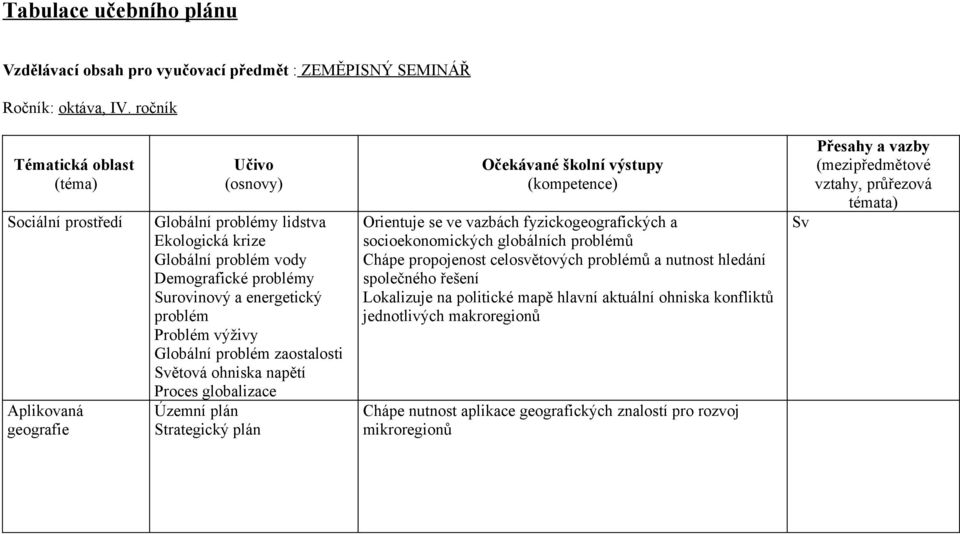 problém Problém výživy Globální problém zaostalosti Světová ohniska napětí Proces globalizace Územní plán Strategický plán Orientuje se ve vazbách fyzickogeografických a