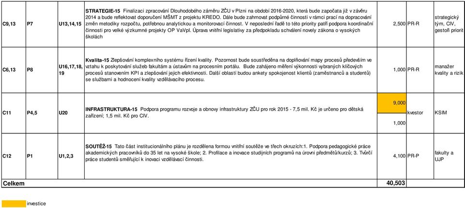 V neposlední řadě to této priority patří podpora koordinační činnosti pro velké výzkumné projekty OP VaVpI.